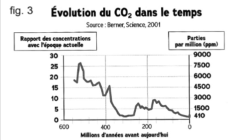 évolution du co2 dans le temps